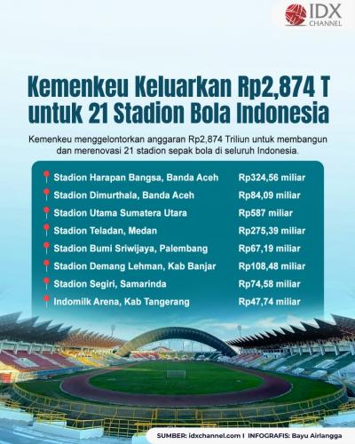 Kemenkeu Alokasikan Rp2,87 Triliun untuk Bangun dan Renovasi 21 Stadion Bola. (Foto: Tim Digital Marketing IDX Channel)