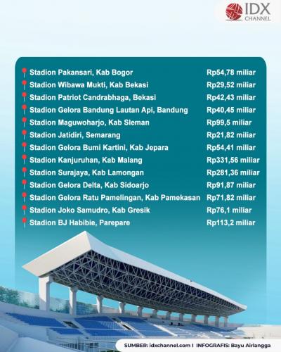Kemenkeu Alokasikan Rp2,87 Triliun untuk Bangun dan Renovasi 21 Stadion Bola. (Foto: Tim Digital Marketing IDX Channel)