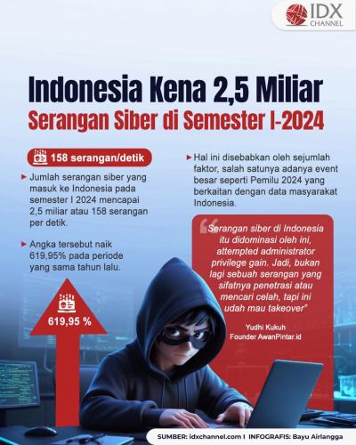Indonesia Kena 2,5 Miliar Serangan Siber di Semester I-2024. Grafis: Bayu Airlangga