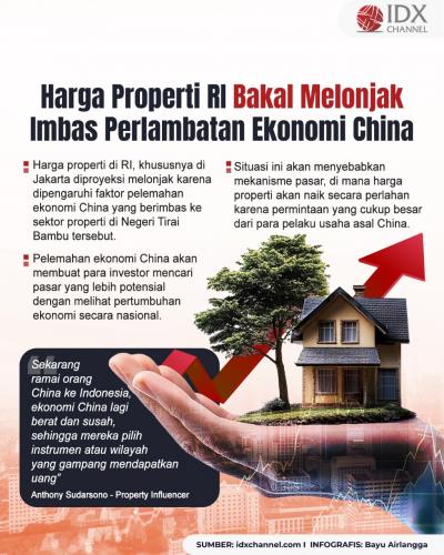 Harga Properti di RI Bakal Melonjak Imbas Perlambatan Ekonomi China. Grafis: Bayu Airlangga