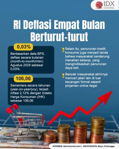 Masyarakat Tahan Belanja, RI Deflasi Empat Bulan Berturut-turut. Grafis: Bayu Airlangga