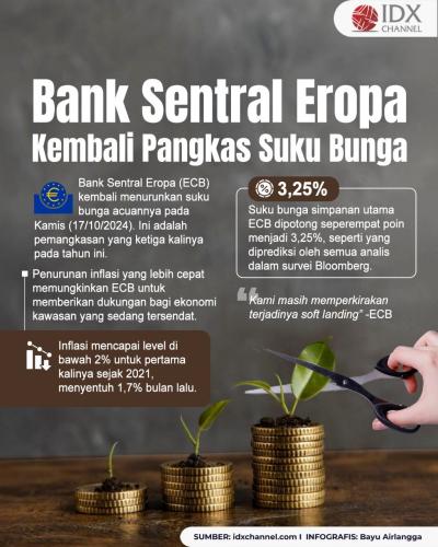 Inflasi Rendah, Bank Sentral Eropa Kembali Pangkas Suku Bunga. Grafis: Bayu Airlangga