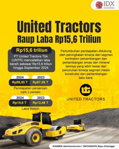United Tractors (UNTR) Raup Laba Rp15,6 Triliun pada September 2024. Grafis: Bayu Airlangga