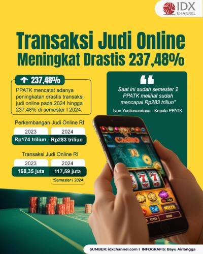 Transaksi Judi Online Meningkat Drastis, Capai 237,48 Persen. Grafis: Bayu Airlangga