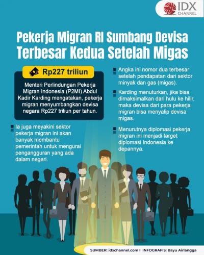 Pekerja Migran RI Sumbang Devisa Rp227 Triliun per Tahun. Grafis: Bayu Airlangga