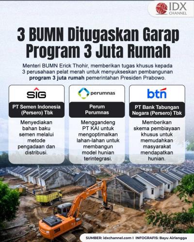 Tiga BUMN Dapat Tugas dari Erick Thohir Jalankan Program 3 Juta Rumah. Grafis: Bayu Airlangga