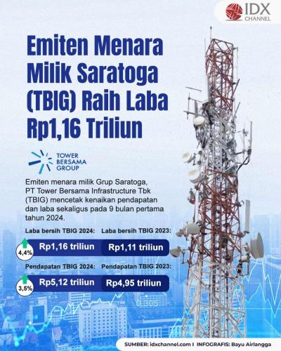 Pendapatan Naik, Laba TBIG Milik Saratoga Capai Rp1,16 Triliun. Grafis: Bayu Airlangga