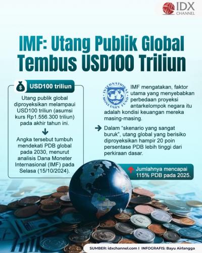 IMF Proyeksikan Utang Publik Global Tembus USD100 Triliun. Grafis: Bayu Airlangga