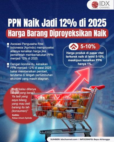PPN Naik Jadi 12%, Harga Barang Bakal Ikut Naik. Grafis: Bayu Airlangga