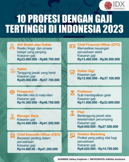 Inilah 10 Profesi Dengan Gaji Tertinggi di Indonesia 2023. (Foto : Tim Digital Marketing IDX Channel)