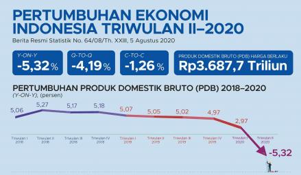 Indonesia Resesi Teknikal, Pertumbuhan Ekonomi Kuartal II Minus 5,32 Persen. (Foto: Ist)
