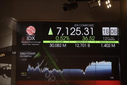 IHSG Betah di Zona Hijau, Sesi I Ditutup Menguat ke 7.120. (Foto iNews Media Group)