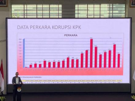 KPK Tangani 1.607 Perkara selama 20 Tahun Terakhir, Paling Banyak Penyuapan. (Foto: Riyan/MNC Media)