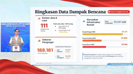 Hari ke-16 Pascagempa NTT: 111 Meninggal Dunia, Jumlah Pengungsi Turun 4.142 Orang. (Foto: BNPB)