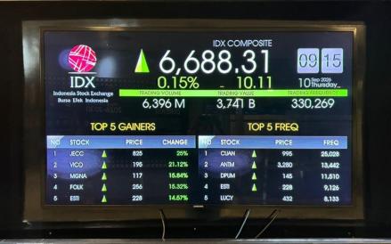 Indeks Harga Saham Gabungan (IHSG) dibuka menguat 0,15 persen ke level 6.688 pada perdagangan Kamis (10/9/2026). (Foto: iNews Media/Desi Angriani)