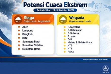 BNPB mengingatkan masyarakat untuk mewaspadai potensi cuaca ekstrem di sejumlah wilayah di Sumatera hingga Maluku. (Foto: Dok. BNPB)