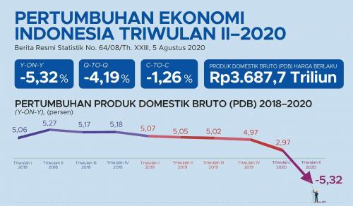 Indonesia Resesi Teknikal, Pertumbuhan Ekonomi Kuartal II Minus 5,32 Persen