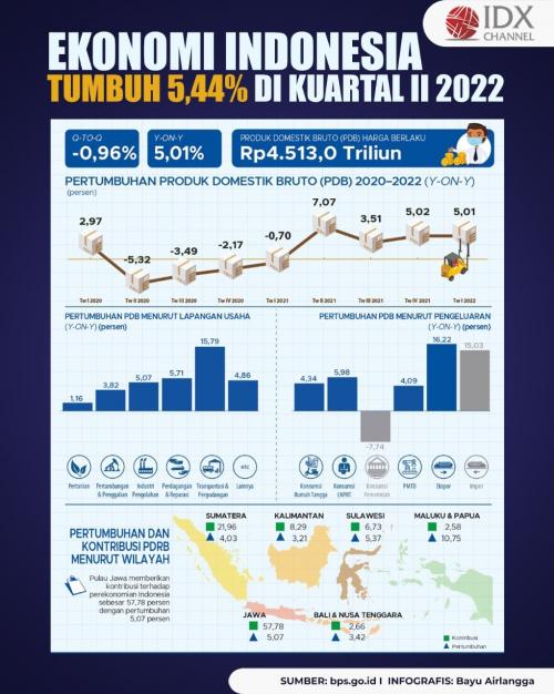 Ekonomi Indonesia Tumbuh 5,44% Di Kuartal II 2022.