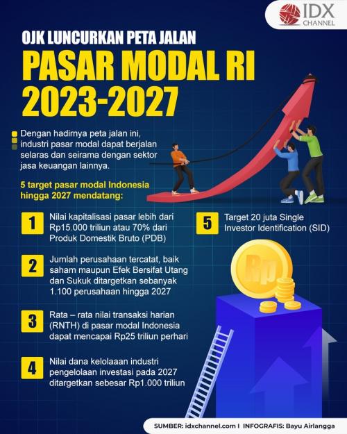 OJK Luncurkan Peta Jalan Pasar Modal RI 2023-2027, Ini Isinya