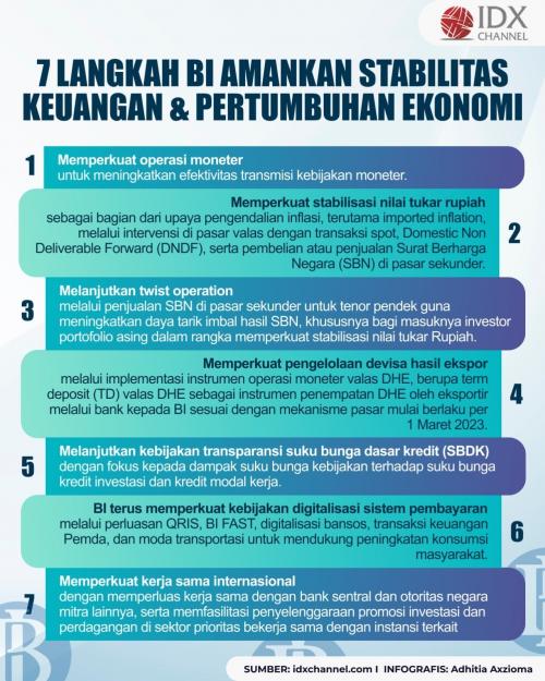 Tujuh Langkah BI Amankan Stabilitas Keuangan Dan Pertumbuhan Ekonomi