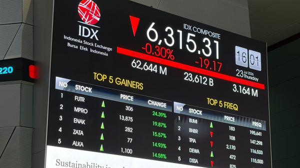 IHSG Sesi I Berbalik Melemah ke 6.309, IKBI-BAIK Masuk Top Losers