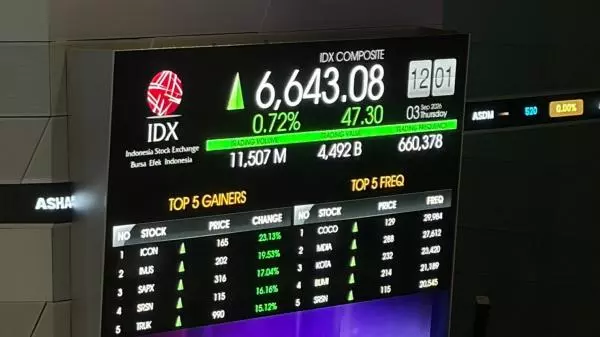 IHSG Sesi I Naik 1,03 Persen ke 6.663, TRUK-UANG di Jajaran Top Gainers