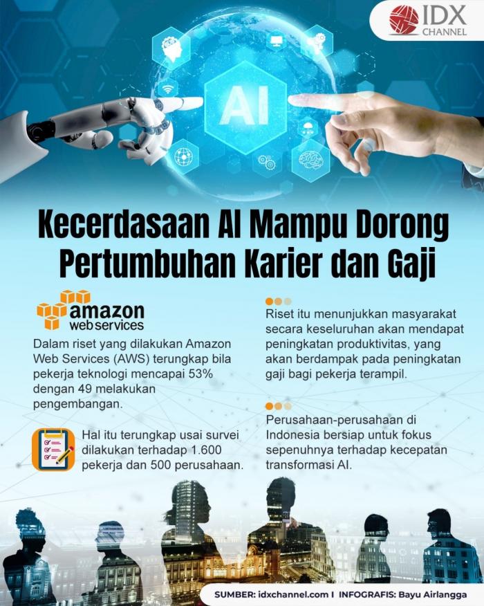 Kecerdasaan AI Mampu Dorong Pertumbuhan Karier dan Gaji Pekerja hingga 36 Persen (Foto : Tim Digital Marketing IDX Channel)