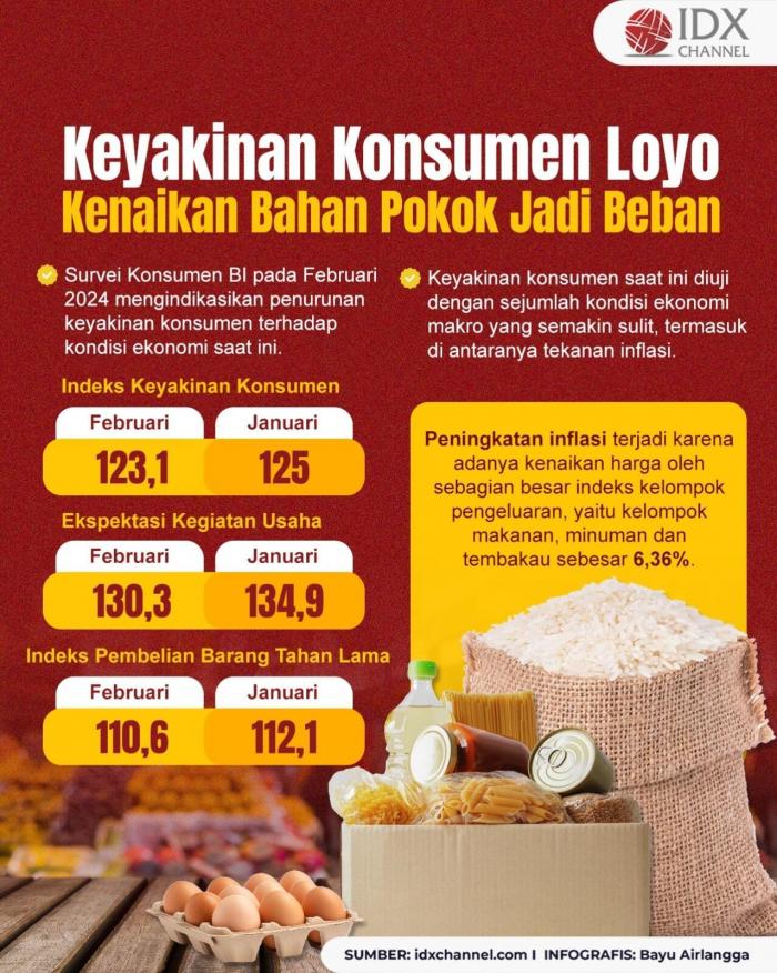Keyakinan Konsumen Loyo, Kenaikan Bahan Pokok Jadi Beban (Foto : Tim Digital Marketing IDX Channel)