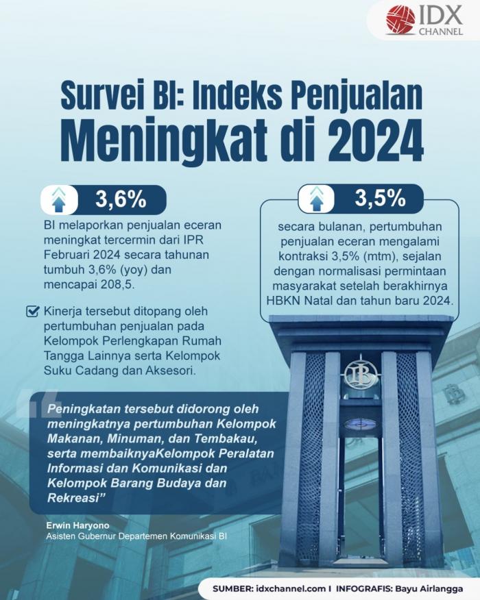 Survei BI: Indeks Penjualan Meningkat di 2024 (Foto : Tim Digital Marketing IDX Channel)