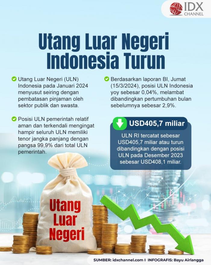 Utang Luar Negeri RI Turun, Sektor Publik dan Swasta Batasi Pinjaman? (Foto : Tim Digital Marketing IDX Channel)