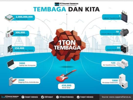 Mining For Life Manfaat 1 Ton Tembaga Untuk Kehidupan Masyarakat