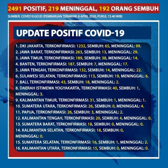 Kasus Pasien Positif Korona Di Indonesia Bertambah, Total 2.491 Terkonfirmasi. (Foto: Tim Digital Marketing IDX Channel)