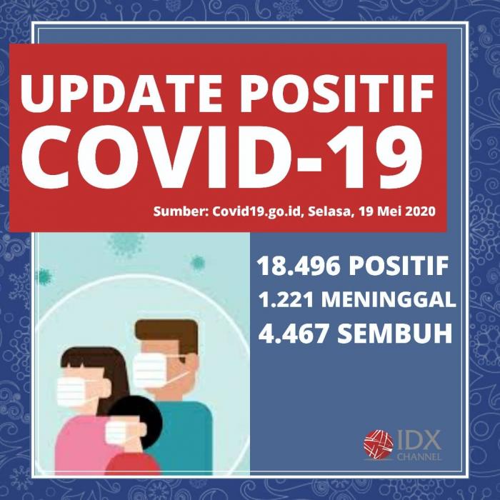 Kasus Positif COVID-19 Jadi 18.496, Pasien Sembuh 4.467, Meninggal 1.221. (Foto: Tim Digital Marketing IDX Channel)