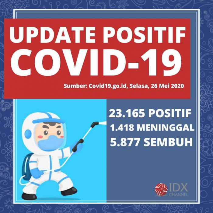 Pasien Sembuh Covid-19 di Indonesia Capai 5.877 Orang, Meninggal 1.418 Orang. (Foto: Tim Digital Marketing IDX Channel)