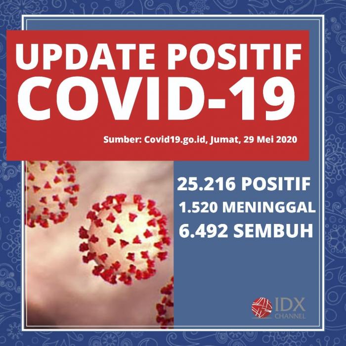 Pasien Sembuh Covid-19 di Indonesia 6.492 Orang, Meninggal 1.520 Orang. (Foto: Tim Digital Marketing IDX Channel)
