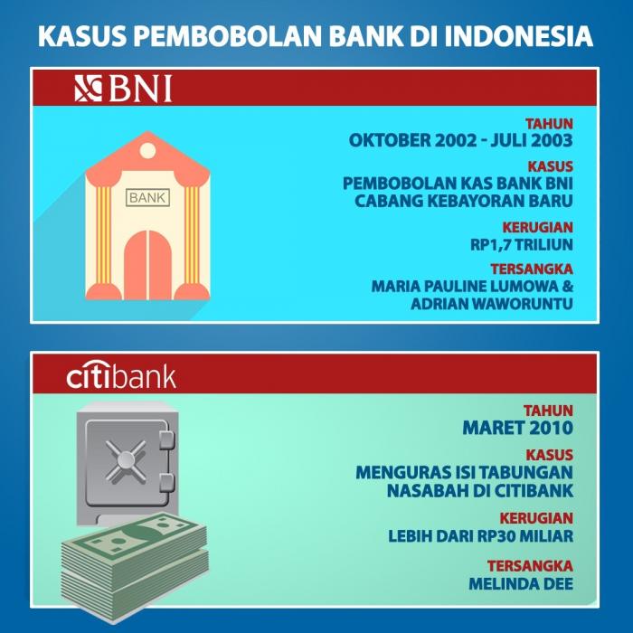 Enam Kasus Pembobolan Bank Di Indonesia