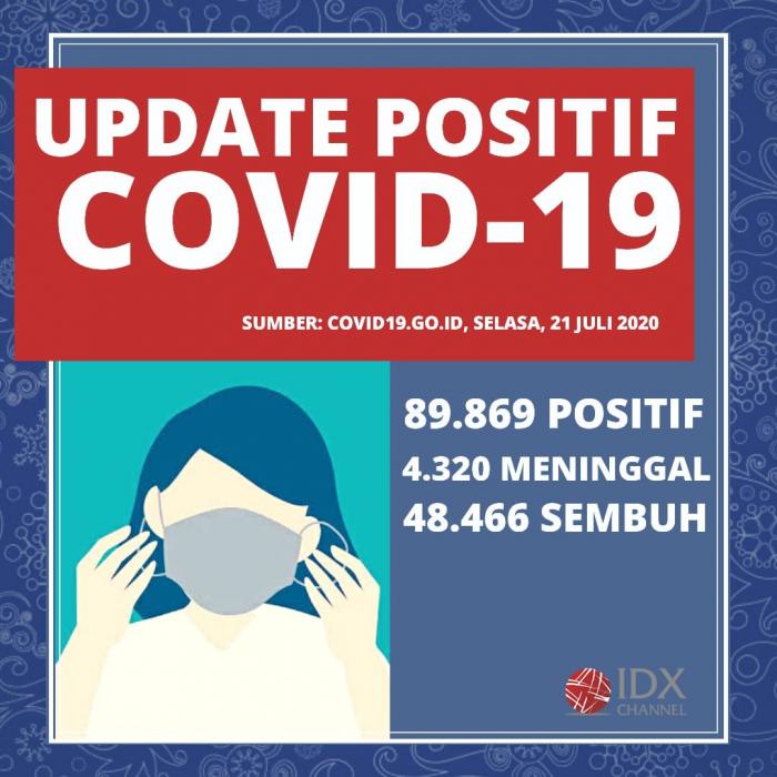 Disiplin Adalah Kunci, Pasien Sembuh Covid-19 Tembus 1.489 Hari Ini. (Foto: Tim Digital Marketing IDX Channel)