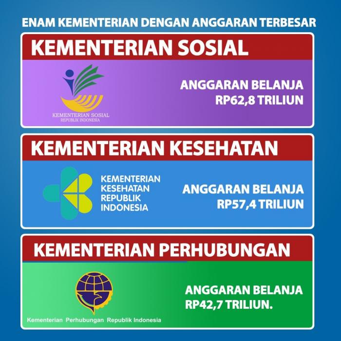 Presiden Joko Widodo (Jokowi) memerintahkan enam Menteri ke Istana yang memiliki anggaran besar untuk mempercepat realisasi anggaran demi mendorong pemulihan ek