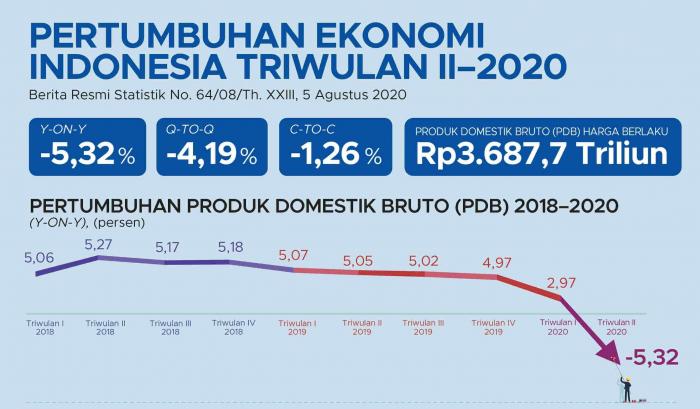 Angka Pertumbuhan Ekonomi Di Indonesia