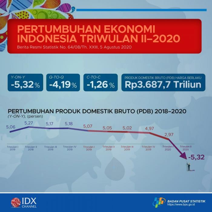 Pertumbuhan Ekonomi Indonesia Triwulan II-2020