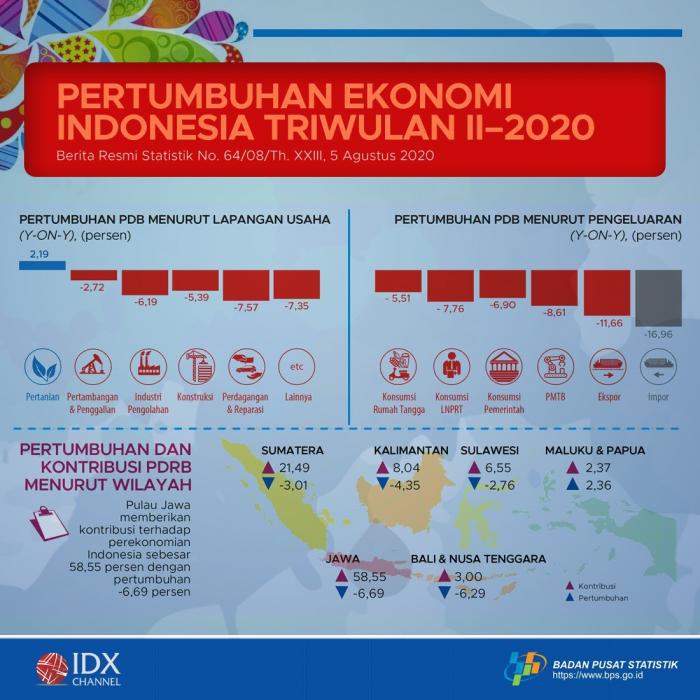 Pertumbuhan Ekonomi Indonesia Triwulan II-2020