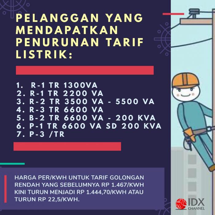 Mulai Hari Ini, PLN Turunkan Tarif Listrik Golongan Rendah