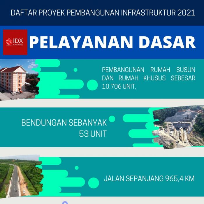 Pembangunan Infrastruktur 2021 Pemerintah Capai Rp417,8 Triliun, Ini Daftarnya Proyeknya. (Foto: Tim Digital Marketing IDX Channel)