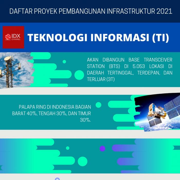 Pembangunan Infrastruktur 2021 Pemerintah Capai Rp417,8 Triliun, Ini Daftarnya Proyeknya. (Foto: Tim Digital Marketing IDX Channel)