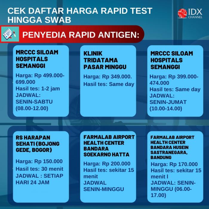 Jadi Syarat Aktifitas Liburan Nataru 2020, Cek Daftar Harga Rapid Test hingga Swab. (Foto: Tim Digital Marketing IDX Channel)