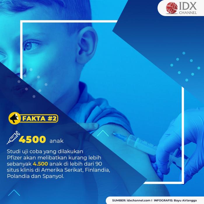 Pfizer Mau Uji Coba Vaksin Covid-19 ke Anak-anak, Cek Faktanya. (Foto: Tim Digital Marketing IDX Channel)