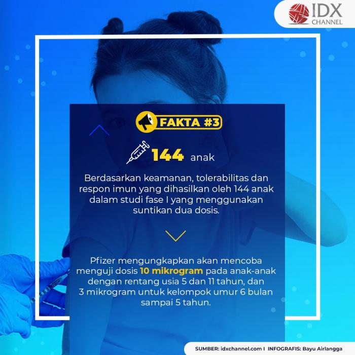 Pfizer Mau Uji Coba Vaksin Covid-19 ke Anak-anak, Cek Faktanya. (Foto: Tim Digital Marketing IDX Channel)