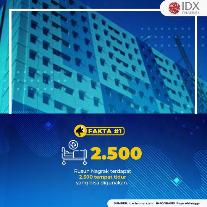 Pasien Covid Meningkat, Anies Siapkan Rusun Nagrak Andai Wisma Atlet Penuh. (Foto: Tim Digital Marketing IDX Channel)