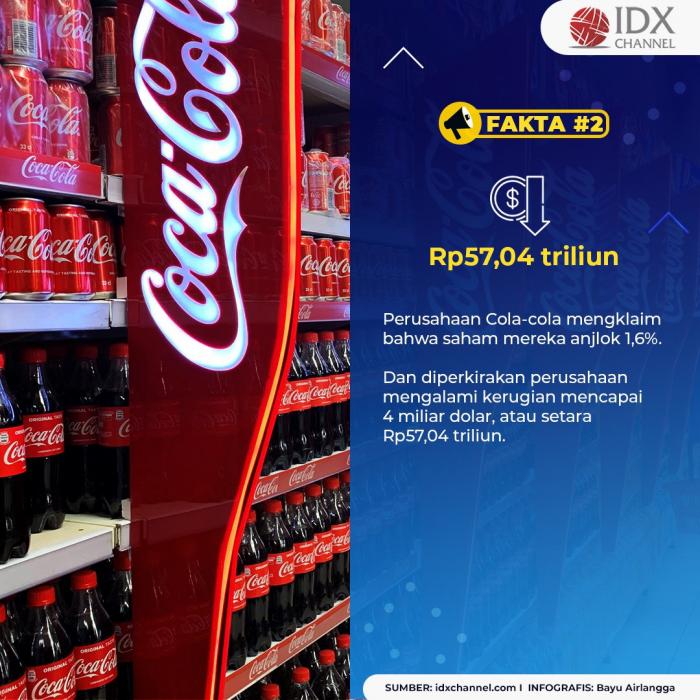 Saham Coca-Cola Anjlok Gara-Gara Ronaldo? Ini Faktanya!