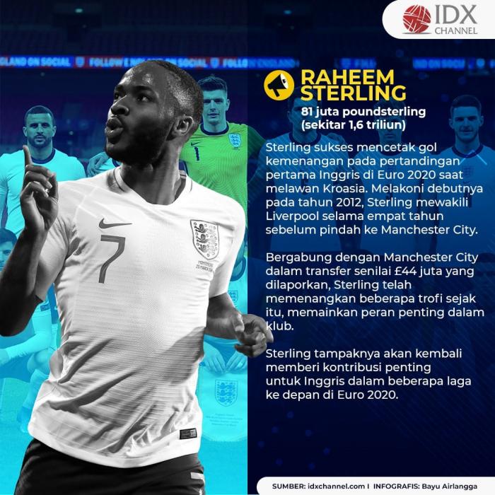 Ini Deretan Pemain Inggris dengan Bayaran di Atas Rp 1 Triliun. (Foto: Tim Digital Marketing IDX Channel)